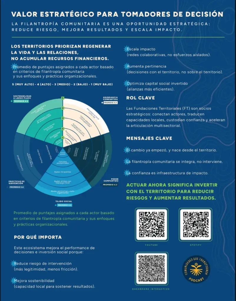 Infografía sobre filantropía comunitaria: valor estratégico, regeneración territorial y resultados mejorados.