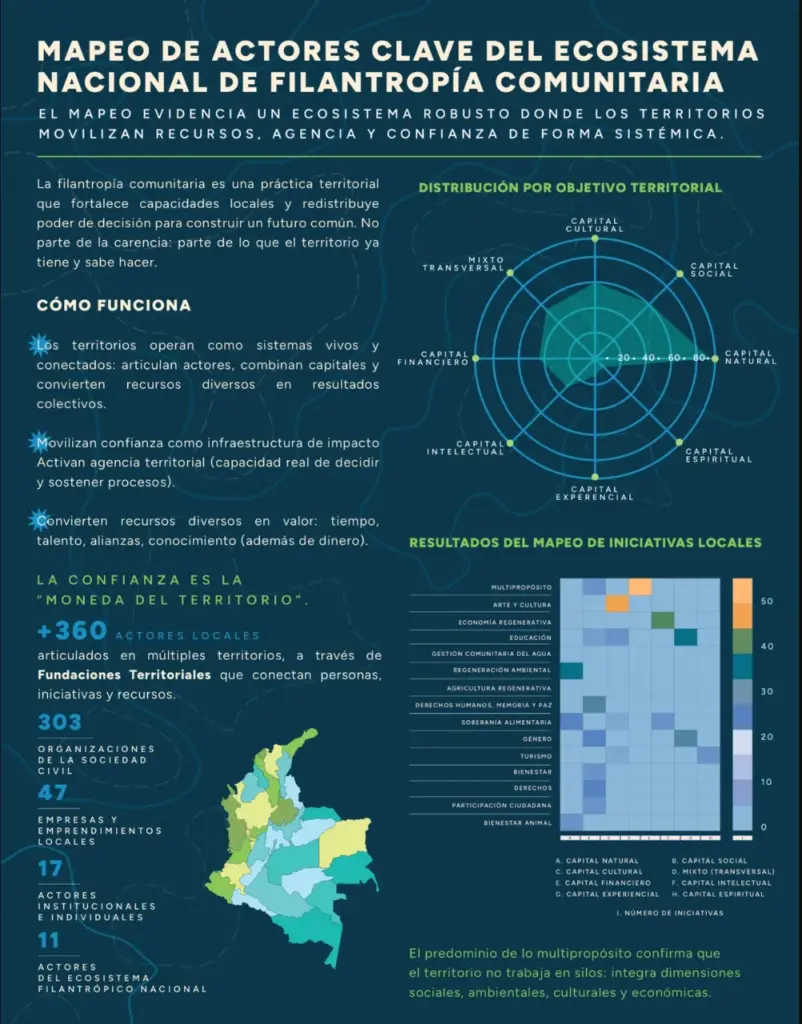 Mapeo de actores clave del ecosistema de filantropía comunitaria en Colombia.